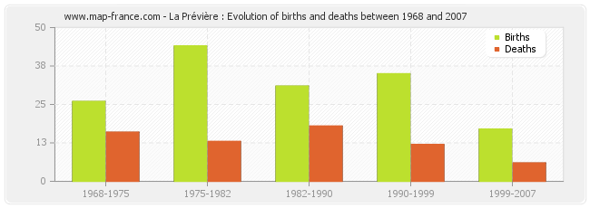 La Prévière : Evolution of births and deaths between 1968 and 2007